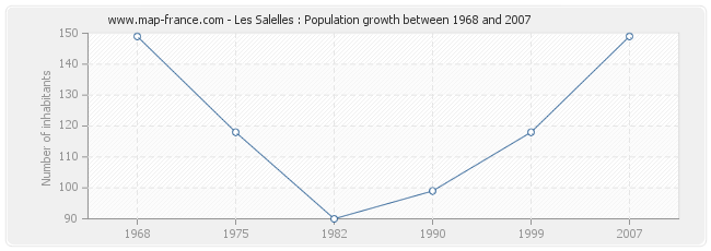 Population Les Salelles